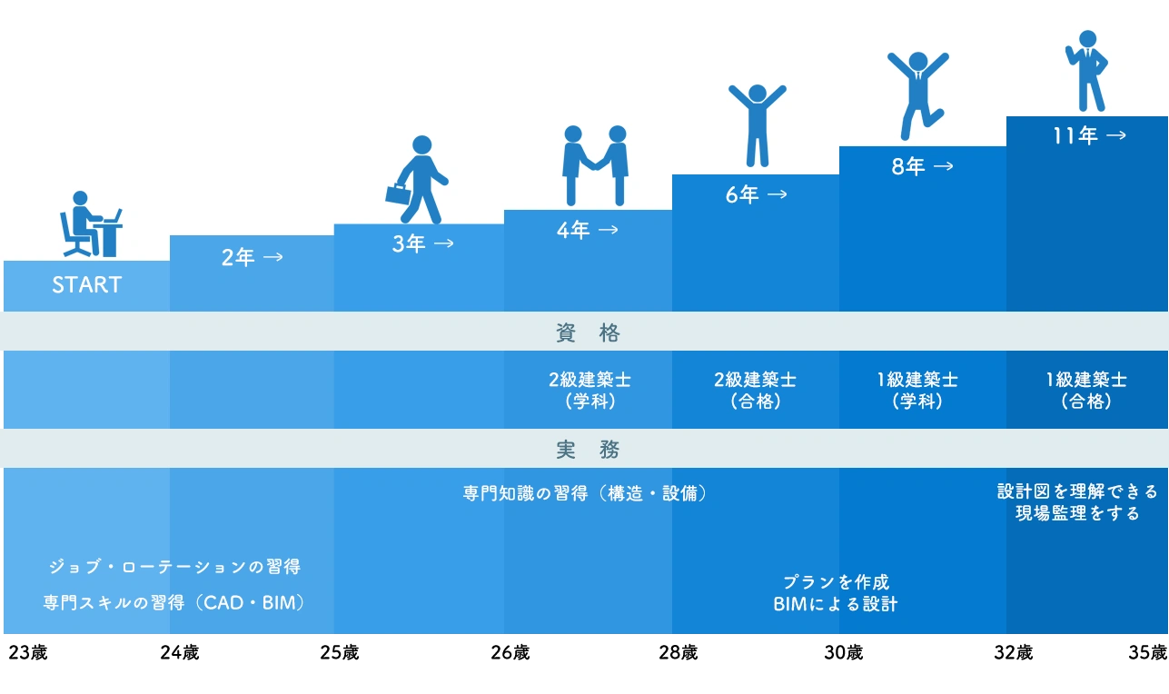 キャリアステップ